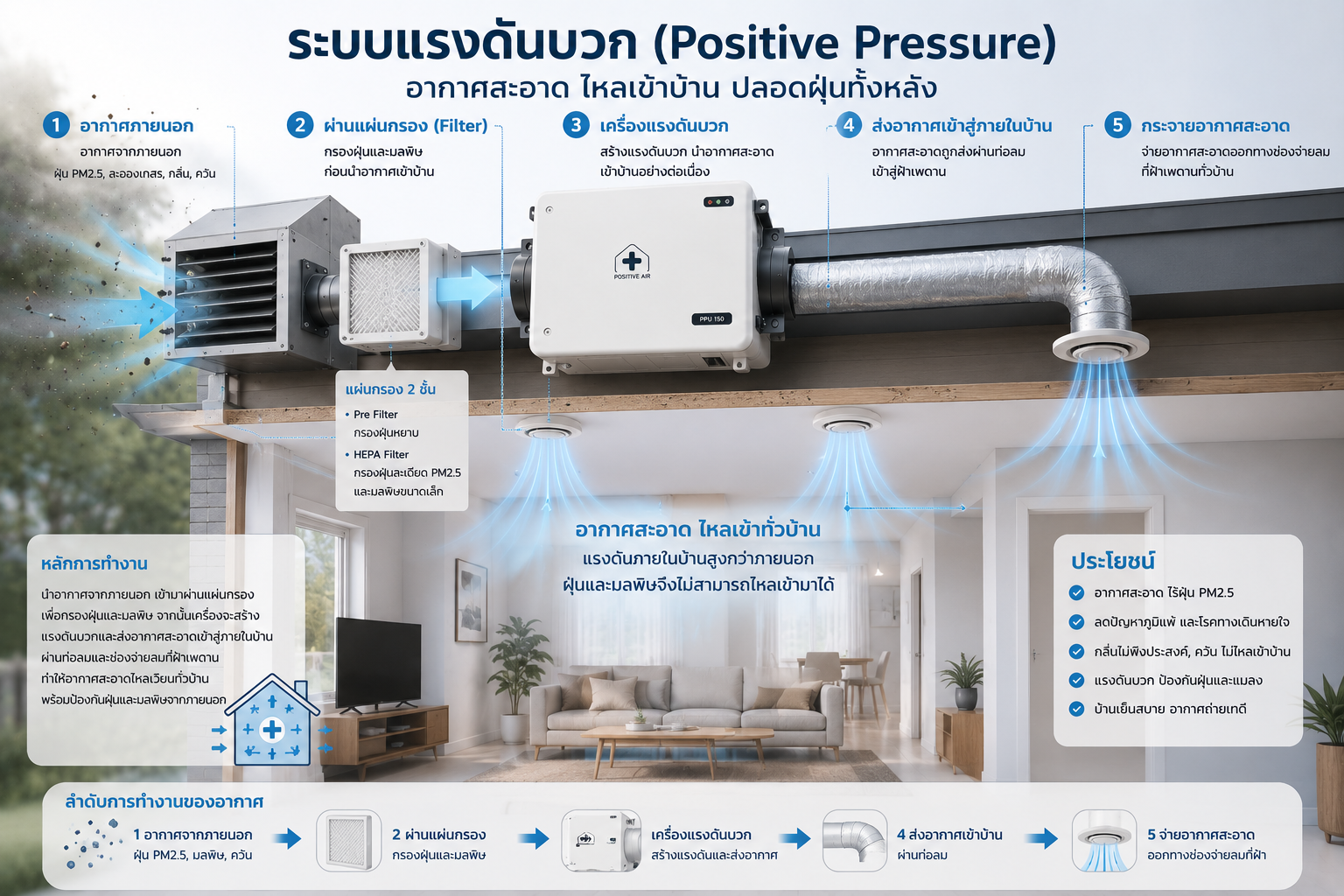บ้านปลอดฝุ่นด้วยระบบแรงดันบวก: ใช้พัดลม San Ace กัน PM2.5 พร้อมทำบ้านให้เย็น